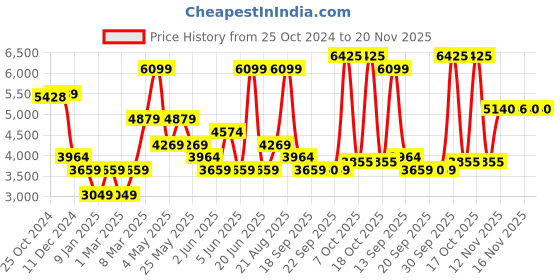 myntra.com Van Heusen Textured Self Design Pure Cotton Formal Shirt van heusen Price History Graph from 25 Oct 2024 to 20 Nov 2025