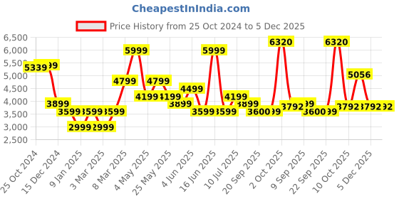 myntra.com Van Heusen Textured Self Design Slim Fit Pure Cotton Formal Shirt van heusen Price History Graph from 25 Oct 2024 to 5 Dec 2025