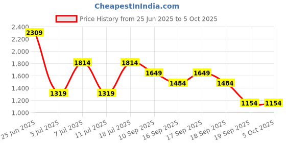 myntra.com Van Heusen Textured Shoulder Bag van heusen Price History Graph from 25 Jun 2025 to 4 Oct 2025