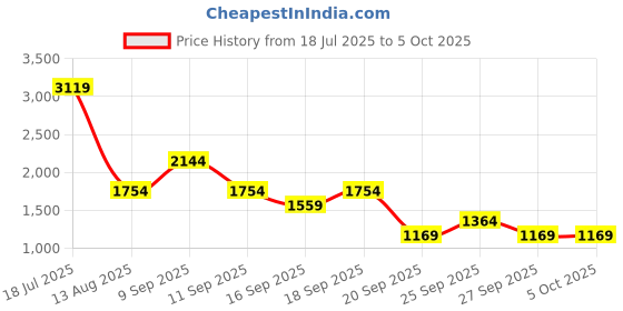 myntra.com Van Heusen Textured Shoulder Bag van heusen Price History Graph from 18 Jul 2025 to 4 Oct 2025