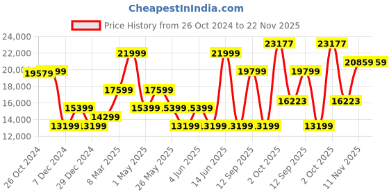 myntra.com Van Heusen Textured Single-Breasted Slim-Fit 3-Piece Formal Suit van heusen Price History Graph from 26 Oct 2024 to 21 Nov 2025