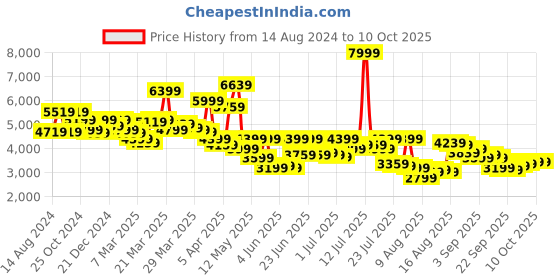 myntra.com Van Heusen Textured Single-Breasted Slim-Fit Party Blazer van heusen Price History Graph from 14 Aug 2024 to 10 Oct 2025