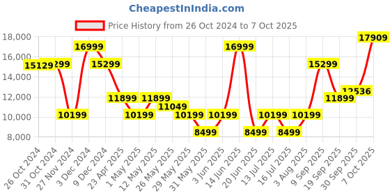 myntra.com Van Heusen Textured Single-Breasted Slim-Fit Three-Piece Formal Suit van heusen Price History Graph from 26 Oct 2024 to 7 Oct 2025