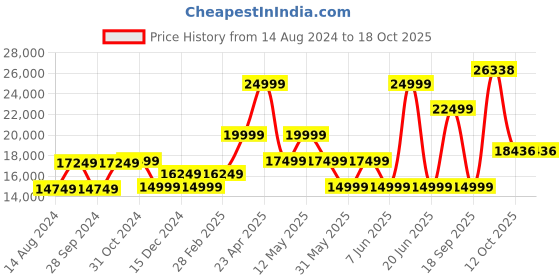myntra.com Van Heusen Textured Single-Breasted Slim-Fit Three-Piece Formal Suit van heusen Price History Graph from 14 Aug 2024 to 18 Oct 2025