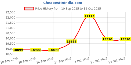 myntra.com Van Heusen Textured Slim Fit Formal Four Piece Suit van heusen Price History Graph from 10 Sep 2025 to 13 Oct 2025