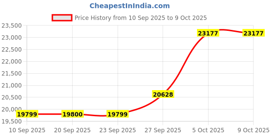 myntra.com Van Heusen Textured Slim Fit Formal Three Piece Suit van heusen Price History Graph from 10 Sep 2025 to 9 Oct 2025