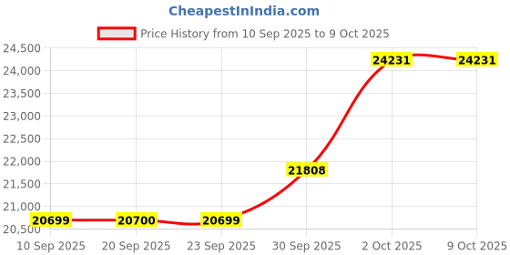 myntra.com Van Heusen Textured Slim Fit Formal Three Piece Suit van heusen Price History Graph from 10 Sep 2025 to 9 Oct 2025