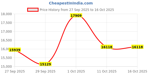 myntra.com Van Heusen Textured Slim Fit Formal Three Piece Suit van heusen Price History Graph from 27 Sep 2025 to 15 Oct 2025