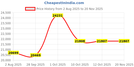 myntra.com Van Heusen Textured Slim Fit Formal Three Piece Suit van heusen Price History Graph from 2 Aug 2025 to 20 Nov 2025
