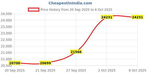 myntra.com Van Heusen Textured Slim Fit Formal Three Piece Suit van heusen Price History Graph from 20 Sep 2025 to 5 Oct 2025