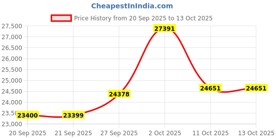 myntra.com Van Heusen Textured Slim Fit Formal Three Piece Suit van heusen Price History Graph from 20 Sep 2025 to 12 Oct 2025