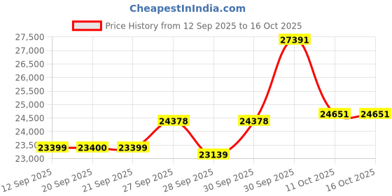 myntra.com Van Heusen Textured Slim Fit Formal Two Piece Suit van heusen Price History Graph from 12 Sep 2025 to 16 Oct 2025
