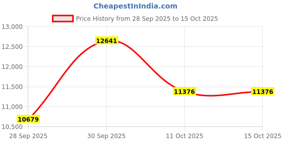 myntra.com Van Heusen Textured Slim Fit Formal Two Piece Suit van heusen Price History Graph from 28 Sep 2025 to 14 Oct 2025