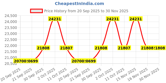 myntra.com Van Heusen Textured Slim Fit Formal Two Piece Suit van heusen Price History Graph from 20 Sep 2025 to 30 Nov 2025