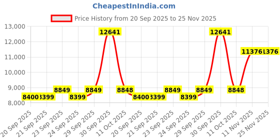 myntra.com Van Heusen Textured Slim Fit Formal Two Piece Suit van heusen Price History Graph from 20 Sep 2025 to 25 Nov 2025