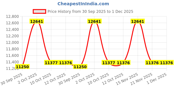 myntra.com Van Heusen Textured Slim Fit Formal Two Piece Suit van heusen Price History Graph from 30 Sep 2025 to 30 Nov 2025