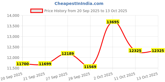 myntra.com Van Heusen Textured Slim Fit Formal Two Piece Suit van heusen Price History Graph from 20 Sep 2025 to 11 Oct 2025