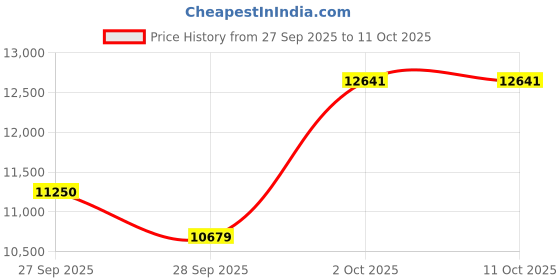 myntra.com Van Heusen Textured Slim Fit Formal Two Piece Suit van heusen Price History Graph from 27 Sep 2025 to 10 Oct 2025