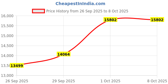 myntra.com Van Heusen Textured Slim Fit Formal Two Piece Suit van heusen Price History Graph from 26 Sep 2025 to 8 Oct 2025
