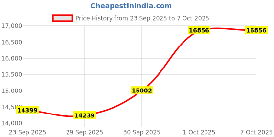 myntra.com Van Heusen Textured Slim Fit Formal Two Piece Suit van heusen Price History Graph from 23 Sep 2025 to 7 Oct 2025