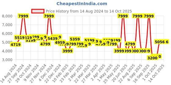 myntra.com Van Heusen Textured Slim-Fit Linen Single-Breasted Formal Blazer van heusen Price History Graph from 14 Aug 2024 to 13 Oct 2025