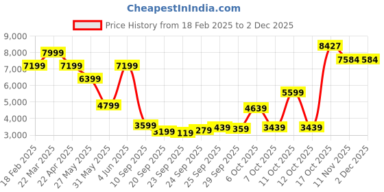 myntra.com Van Heusen Textured Slim Fit Long Sleeves Single Breasted Blazer van heusen Price History Graph from 18 Feb 2025 to 1 Dec 2025
