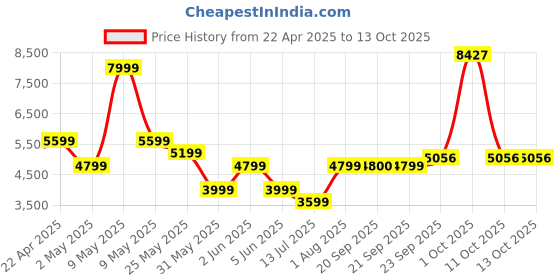 myntra.com Van Heusen Textured Slim Fit Long Sleeves Single Breasted Blazer van heusen Price History Graph from 22 Apr 2025 to 12 Oct 2025