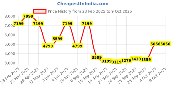 myntra.com Van Heusen Textured Slim Fit Long Sleeves Single Breasted Blazer van heusen Price History Graph from 23 Feb 2025 to 4 Oct 2025