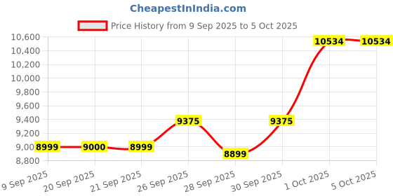 myntra.com Van Heusen Textured Slim Fit Long Sleeves Single Breasted Blazer van heusen Price History Graph from 9 Sep 2025 to 4 Oct 2025