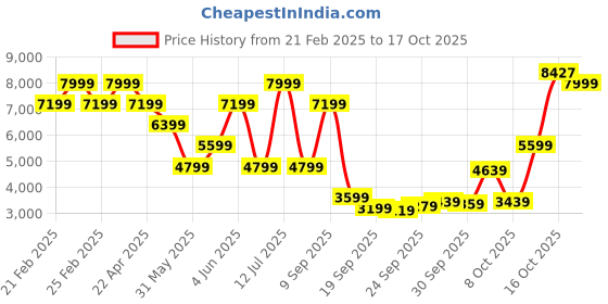 myntra.com Van Heusen Textured Slim Fit Long Sleeves Single Breasted Blazer van heusen Price History Graph from 21 Feb 2025 to 15 Oct 2025