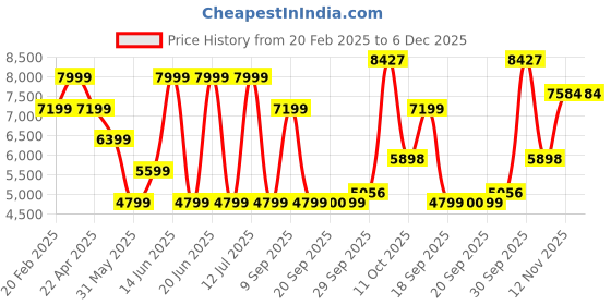 myntra.com Van Heusen Textured Slim Fit Long Sleeves Single Breasted Blazer van heusen Price History Graph from 20 Feb 2025 to 6 Dec 2025