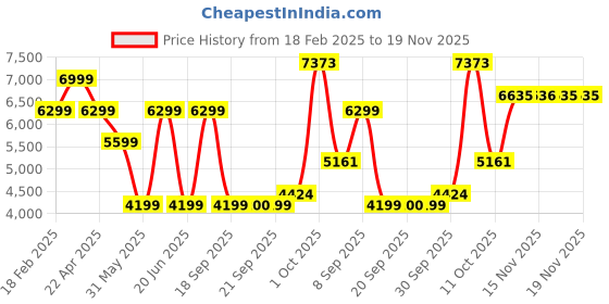 myntra.com Van Heusen Textured Slim Fit Long Sleeves Single Breasted Blazer van heusen Price History Graph from 18 Feb 2025 to 18 Nov 2025