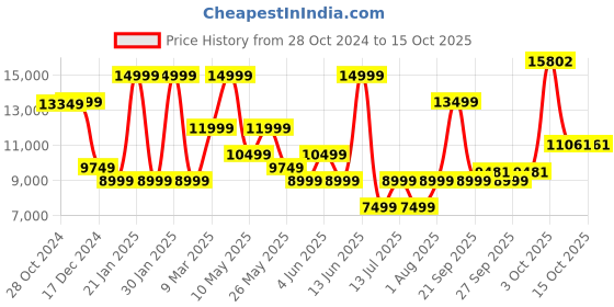 myntra.com Van Heusen Textured Slim-Fit Single Breasted 2 Piece Formal Suits van heusen Price History Graph from 28 Oct 2024 to 15 Oct 2025