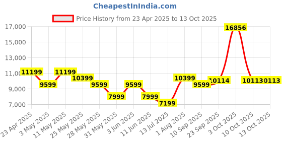myntra.com Van Heusen Textured Slim Fit Single-Breasted 3 Piece Suit van heusen Price History Graph from 23 Apr 2025 to 13 Oct 2025