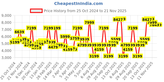 myntra.com Van Heusen Textured Slim-Fit Single-Breasted Blazer van heusen Price History Graph from 25 Oct 2024 to 20 Nov 2025