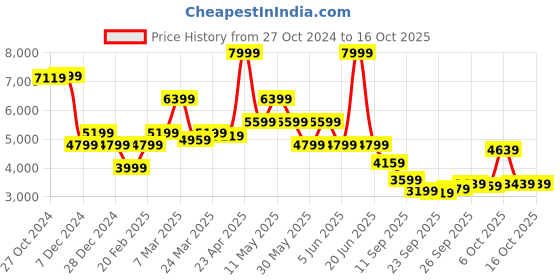 myntra.com Van Heusen Textured Slim-Fit Single Breasted Formal Blazer van heusen Price History Graph from 27 Oct 2024 to 16 Oct 2025