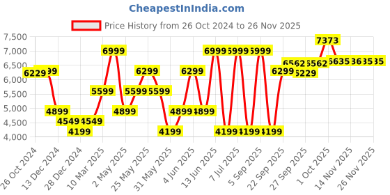 myntra.com Van Heusen Textured Slim-Fit Single-Breasted Formal Blazer van heusen Price History Graph from 26 Oct 2024 to 25 Nov 2025