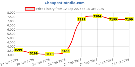 myntra.com Van Heusen Textured Slim-Fit Single Breasted Formal Blazer van heusen Price History Graph from 12 Sep 2025 to 13 Oct 2025