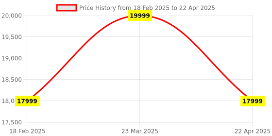 myntra.com Van Heusen Textured Slim Fit Single-Breasted Four Piece Formal Suit van heusen Price History Graph from 18 Feb 2025 to 22 Apr 2025