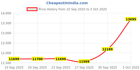 myntra.com Van Heusen Textured Slim Fit Single Breasted Notched Collar 2-Piece Suit van heusen Price History Graph from 10 Sep 2025 to 5 Oct 2025