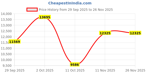 myntra.com Van Heusen Textured Slim Fit Single Breasted Notched Collar 2-Piece Suit van heusen Price History Graph from 29 Sep 2025 to 24 Nov 2025
