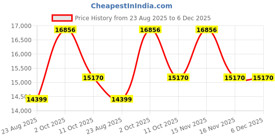 myntra.com Van Heusen Textured Slim Fit Single Breasted Notched Collar 2-Piece Suit van heusen Price History Graph from 23 Aug 2025 to 5 Dec 2025