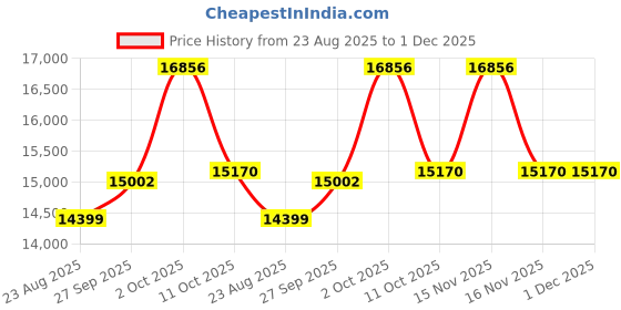 myntra.com Van Heusen Textured Slim Fit Single Breasted Notched Collar 2-Piece Suit van heusen Price History Graph from 23 Aug 2025 to 30 Nov 2025