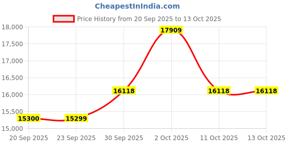 myntra.com Van Heusen Textured Slim Fit Single Breasted Notched Collar 3-Piece Suit van heusen Price History Graph from 20 Sep 2025 to 11 Oct 2025