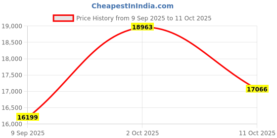 myntra.com Van Heusen Textured Slim Fit Single Breasted Notched Collar 3-Piece Suit van heusen Price History Graph from 9 Sep 2025 to 11 Oct 2025