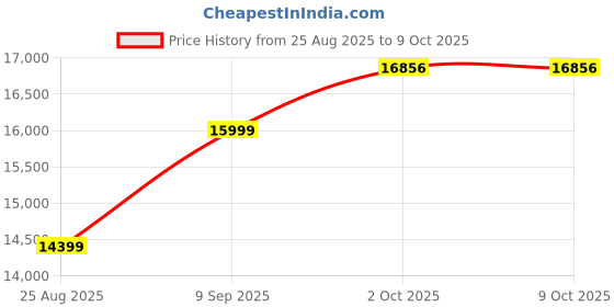 myntra.com Van Heusen Textured Slim Fit Single Breasted Notched Collar 3-Piece Suit van heusen Price History Graph from 25 Aug 2025 to 8 Oct 2025