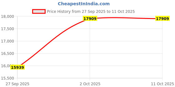 myntra.com Van Heusen Textured Slim Fit Single Breasted Notched Collar 3-Piece Suit van heusen Price History Graph from 27 Sep 2025 to 10 Oct 2025