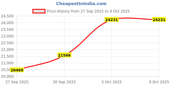 myntra.com Van Heusen Textured Slim Fit Single Breasted Notched Collar 3-Piece Suit van heusen Price History Graph from 27 Sep 2025 to 9 Oct 2025
