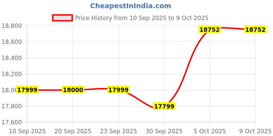 myntra.com Van Heusen Textured Slim Fit Single Breasted Notched Collar 4-Piece Suit van heusen Price History Graph from 10 Sep 2025 to 9 Oct 2025