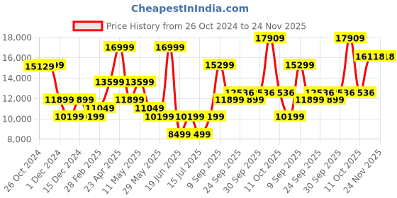 myntra.com Van Heusen Textured Slim Fit Single-Breasted Three-Piece Party Suit van heusen Price History Graph from 26 Oct 2024 to 23 Nov 2025